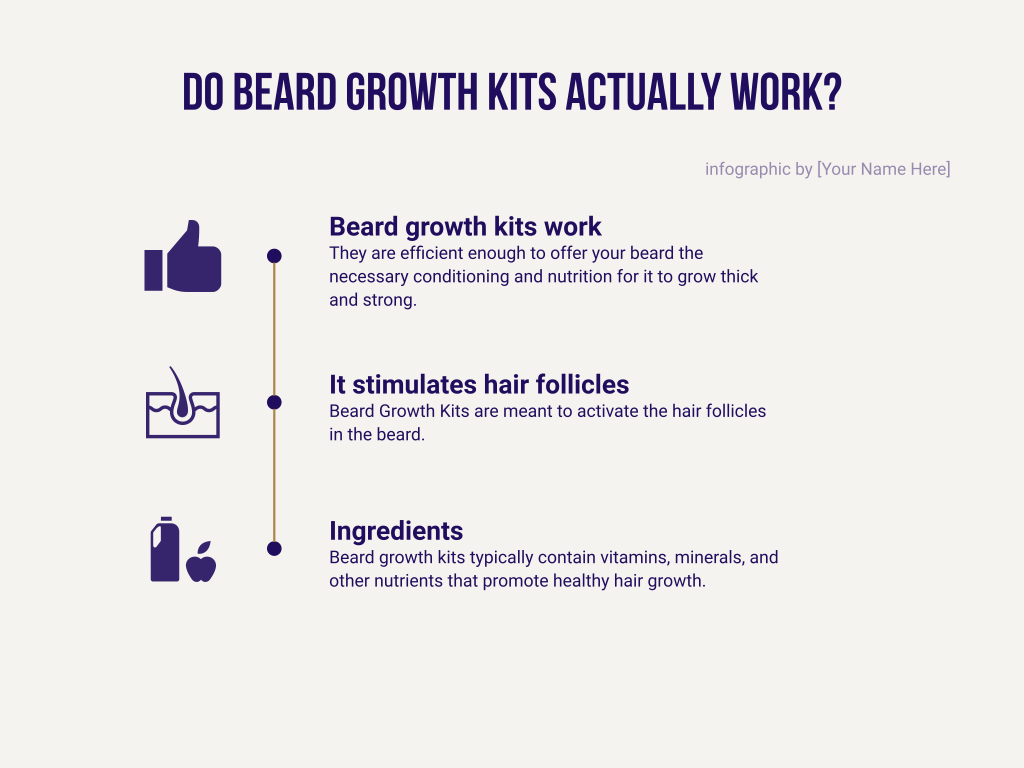 How beard growth kits work infographic
